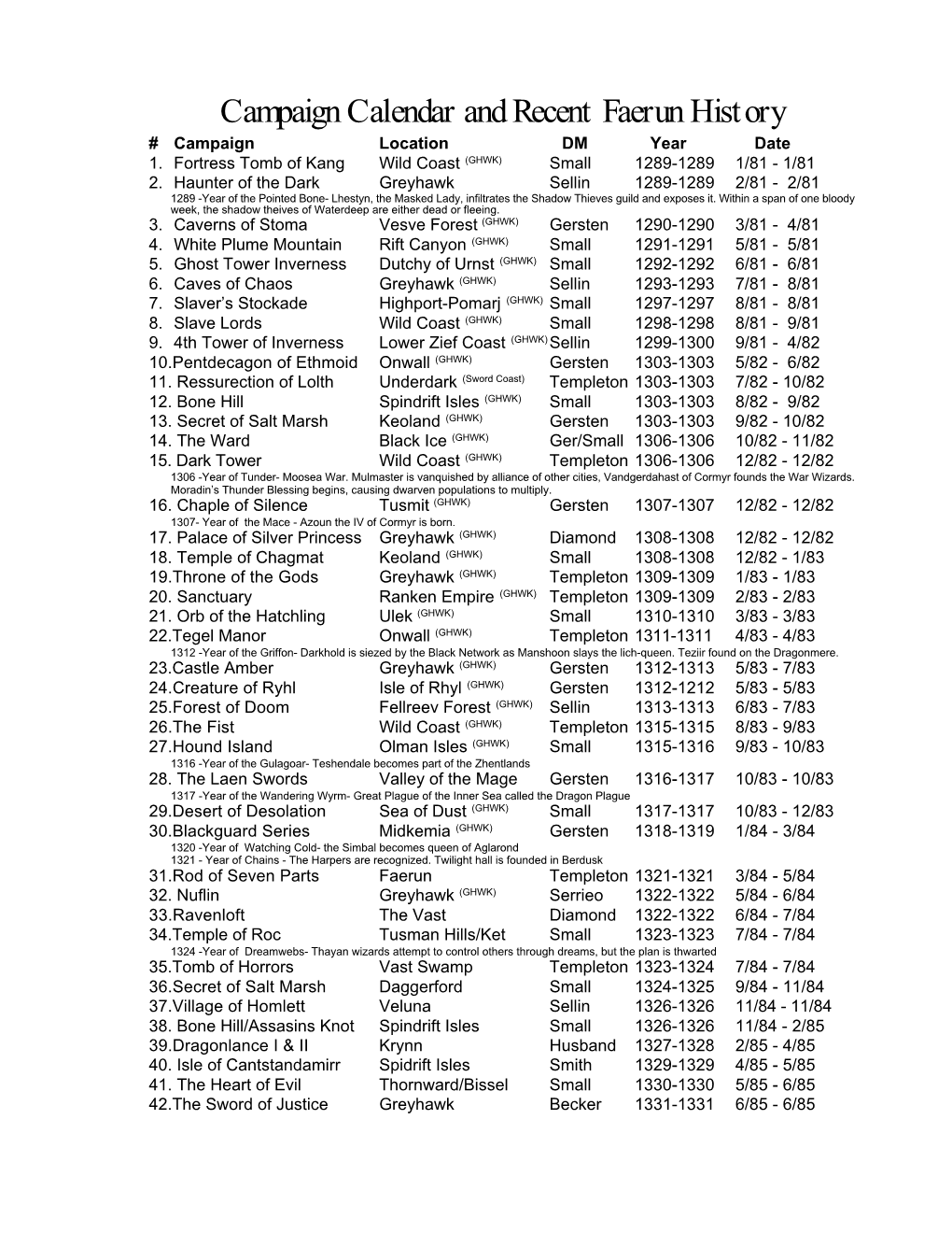 Campaign Calendar and Recent Faerun History # Campaign Location DM Year Date 1