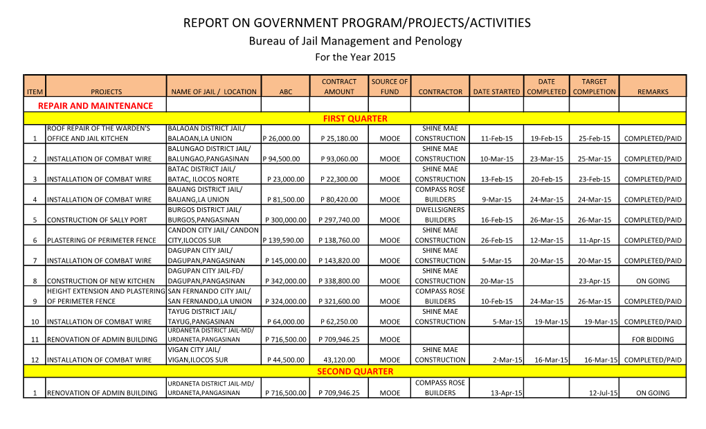 REPORT on GOVERNMENT PROGRAM/PROJECTS/ACTIVITIES Bureau of Jail Management and Penology for the Year 2015