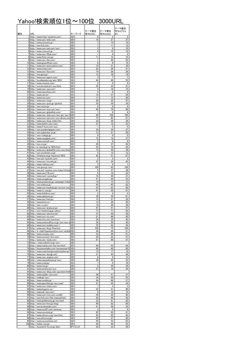 Yahoo!検索順位1位～100位 3000URL