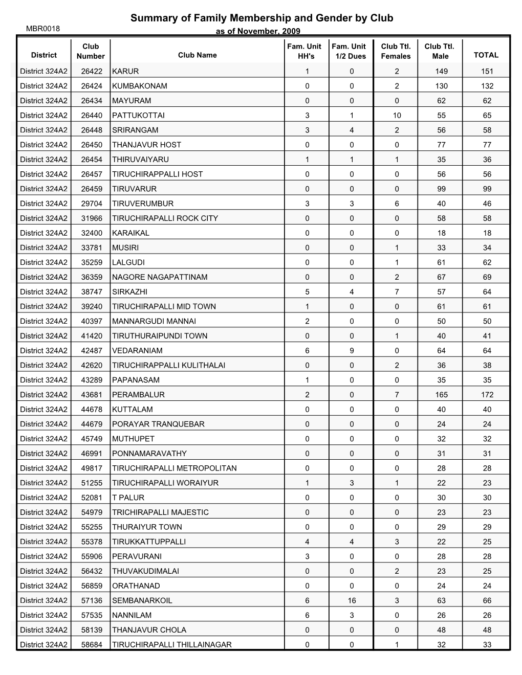 Summary of Family Membership and Gender by Club MBR0018 As of November, 2009 Club Fam