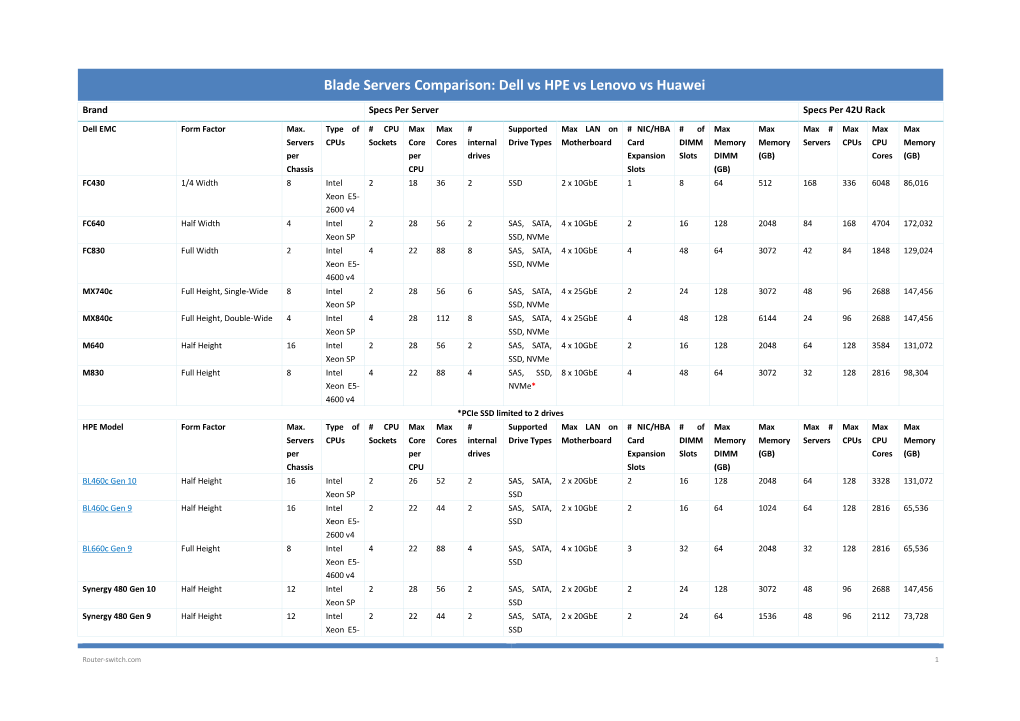 Blade Servers Comparison: Dell Vs HPE Vs Lenovo Vs Huawei