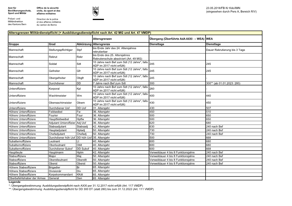 Altersgrenzen Militärdienstpflicht (= Ausbildungsdienstpflicht Nach Art