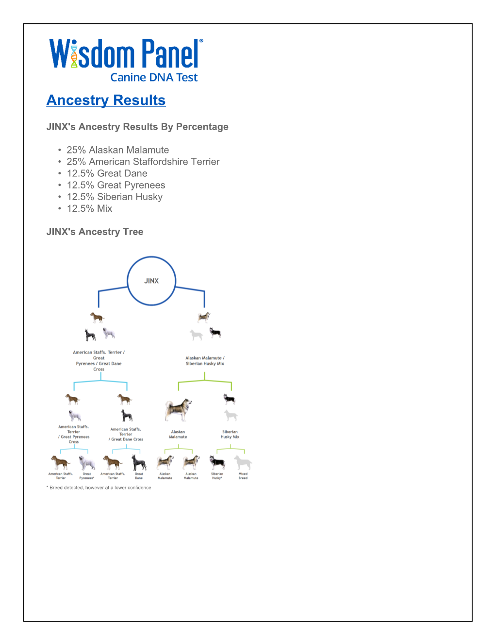 Ancestry Results