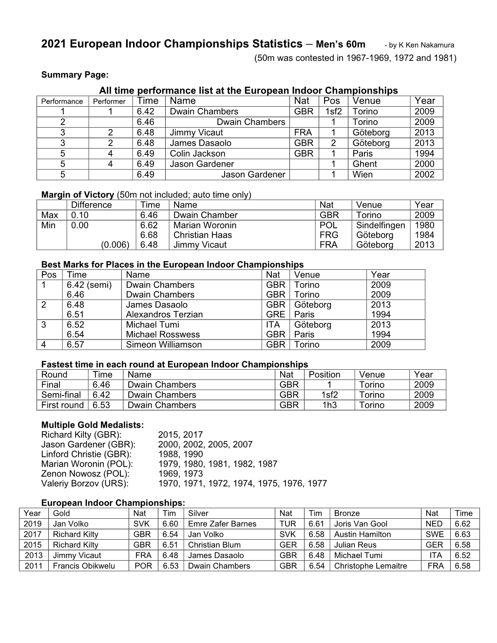 2021 European Indoor Championships Statistics – Men's