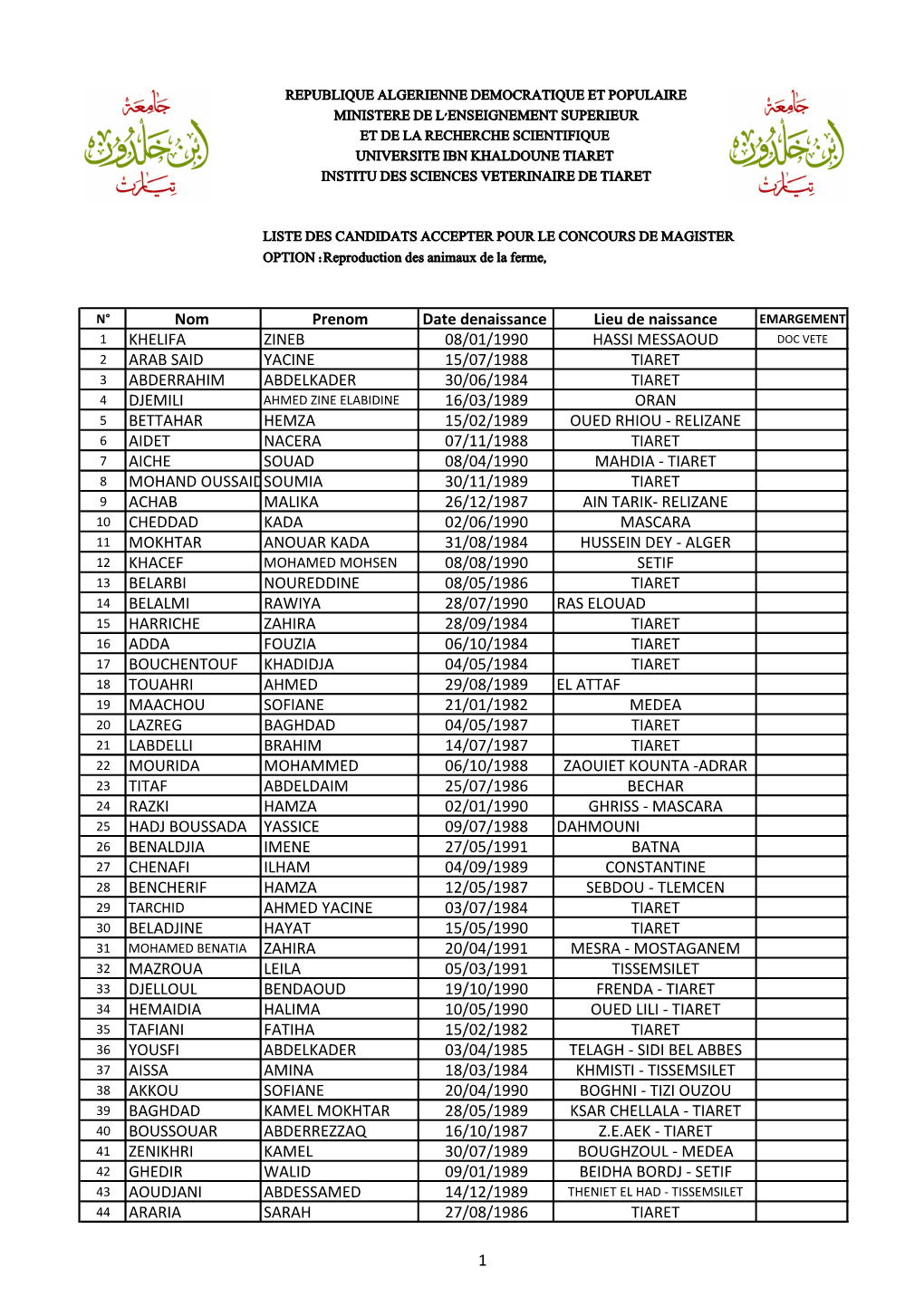 Nom Prenom Date Denaissance Lieu De Naissance KHELIFA ZINEB 08/01/1990 HASSI MESSAOUD ARAB SAID YACINE 15/07/1988 TIARET ABDERRA