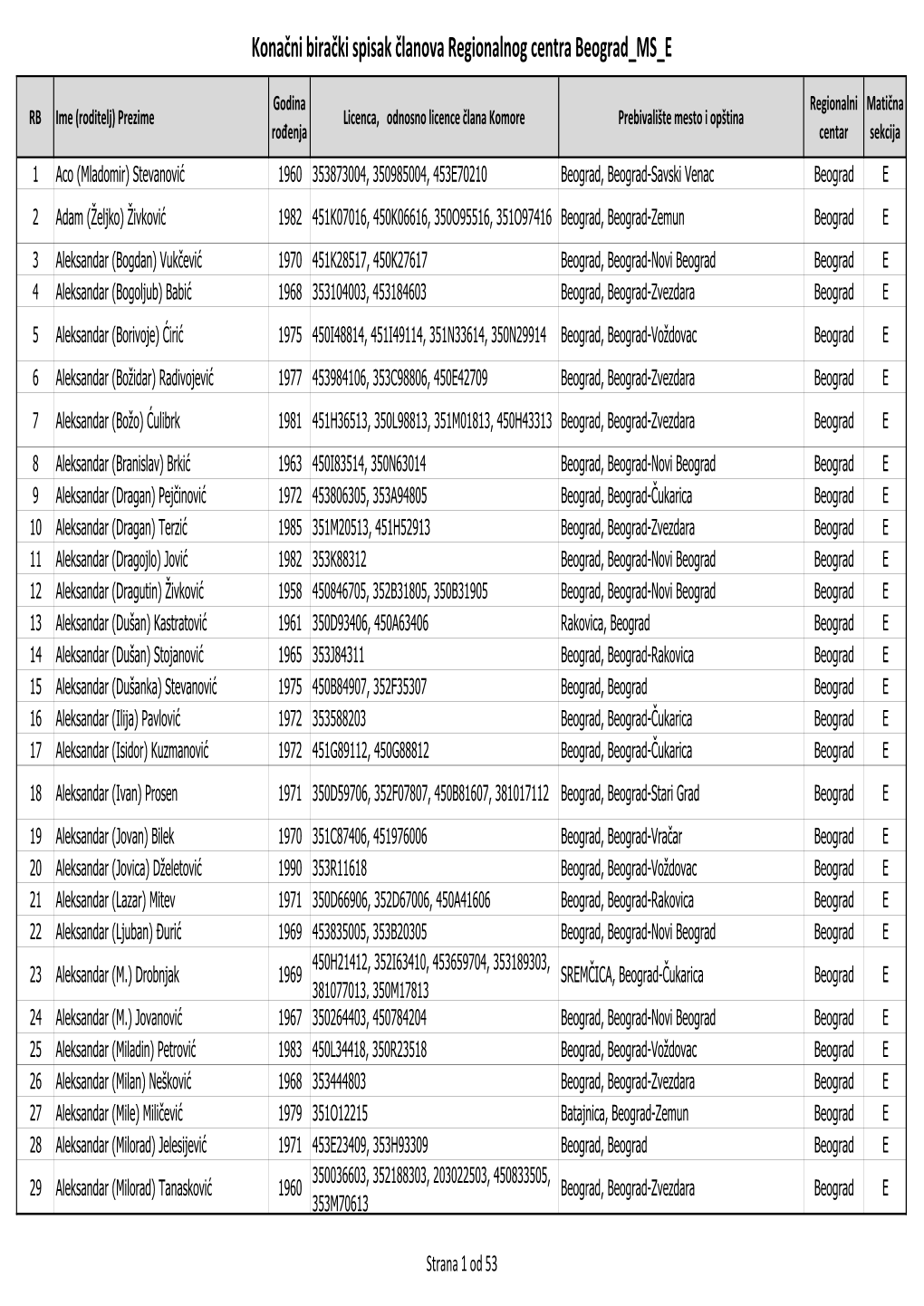 Konačni Birački Spisak Članova Regionalnog Centra Beograd MS E