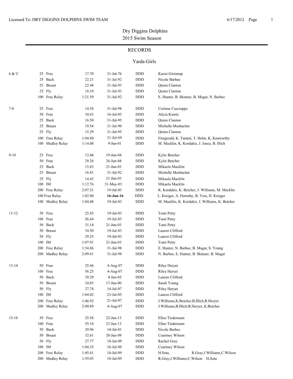 Licensed To: DRY DIGGINS DOLPHINS SWIM TEAM