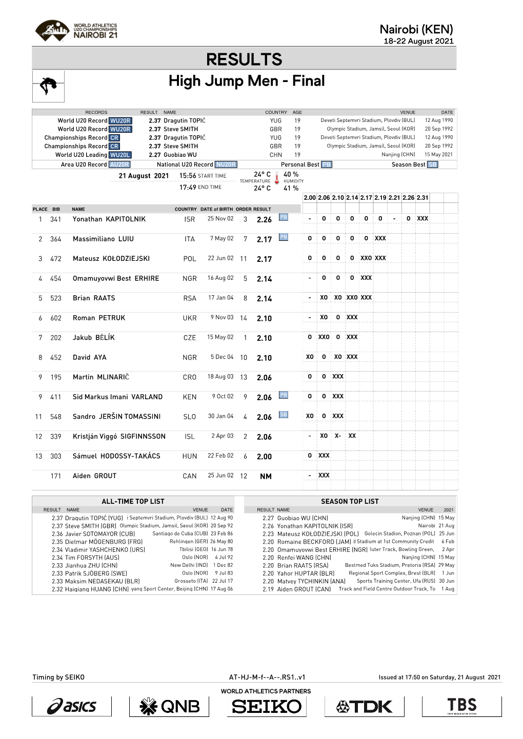 RESULTS High Jump Men - Final