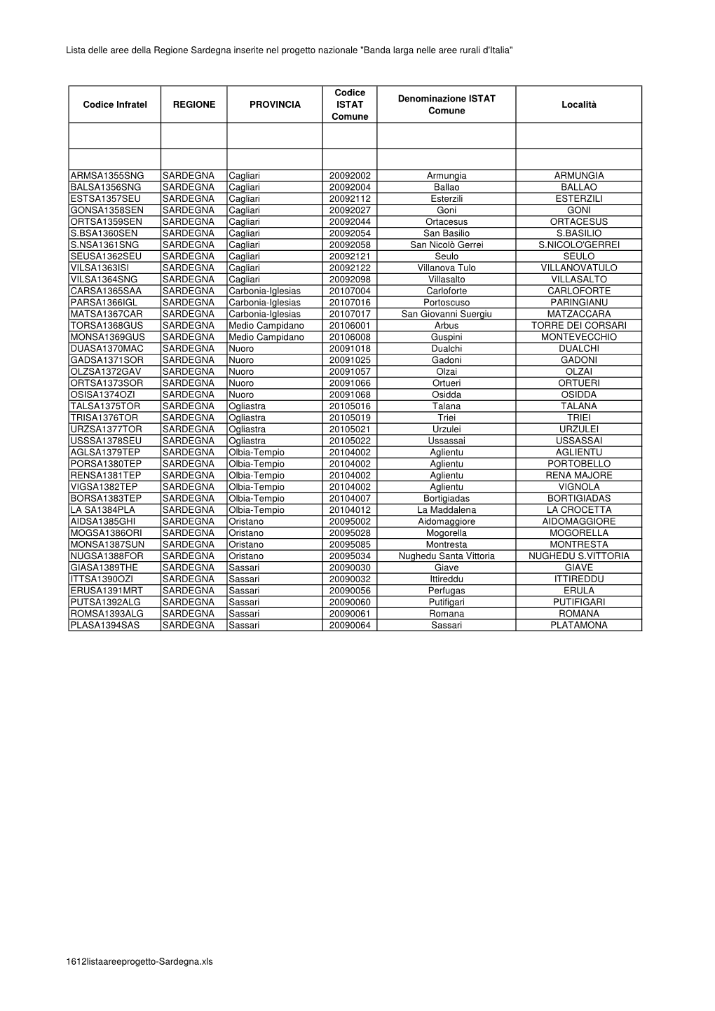 Lista Delle Aree Della Regione Sardegna Inserite Nel Progetto Nazionale "Banda Larga Nelle Aree Rurali D'italia" Codic