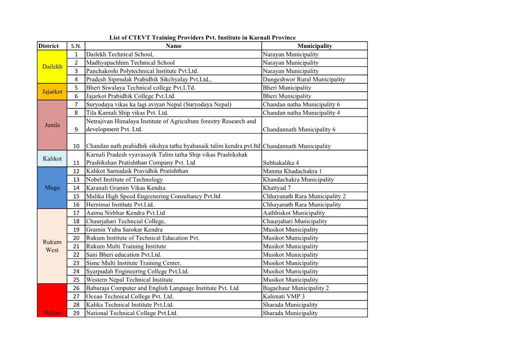 District S.N. Name Municipality 1 Dailekh Technical School, Narayan