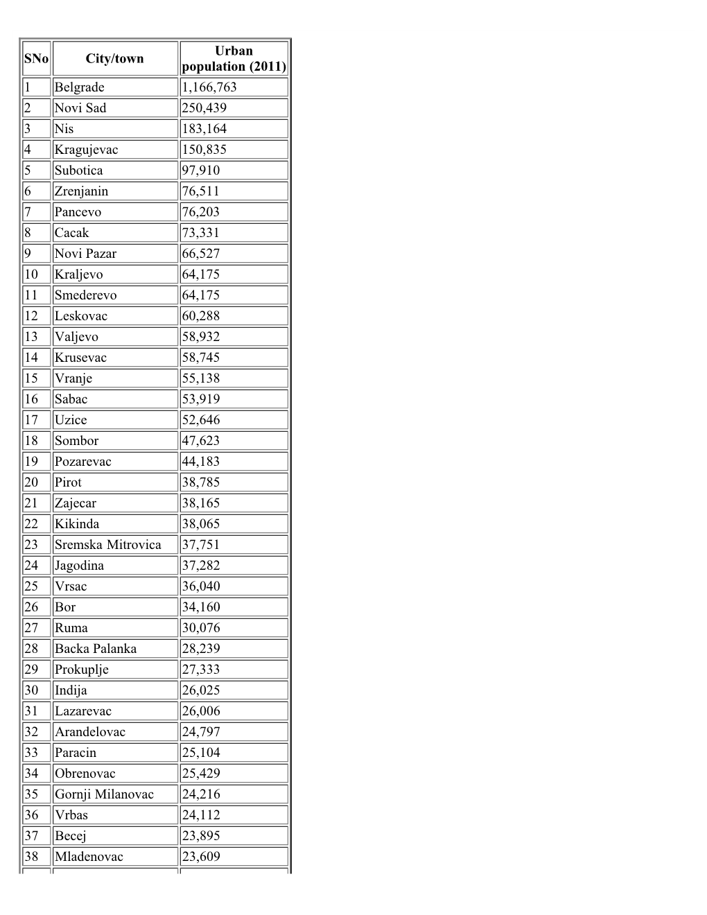 List of Cities of Serbia