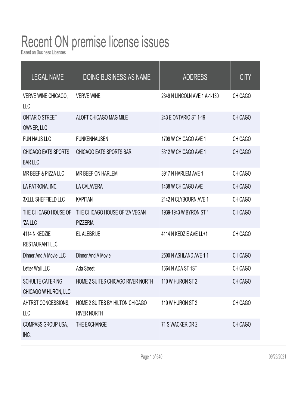 Recent on Premise License Issues Based on Business Licenses