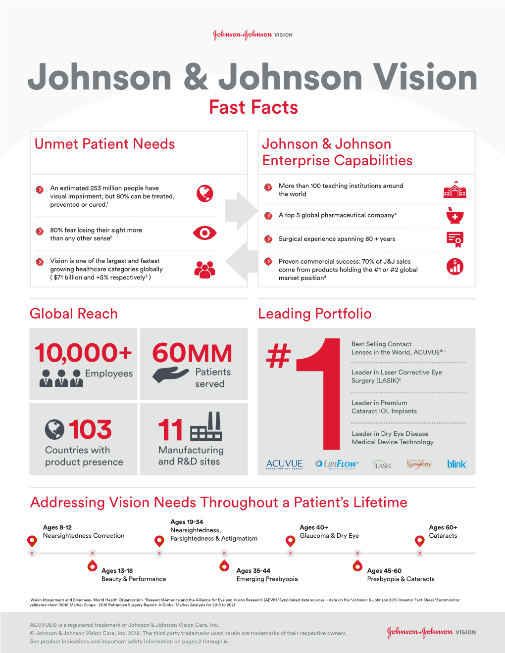 Johnson & Johnson Vision Fast Facts