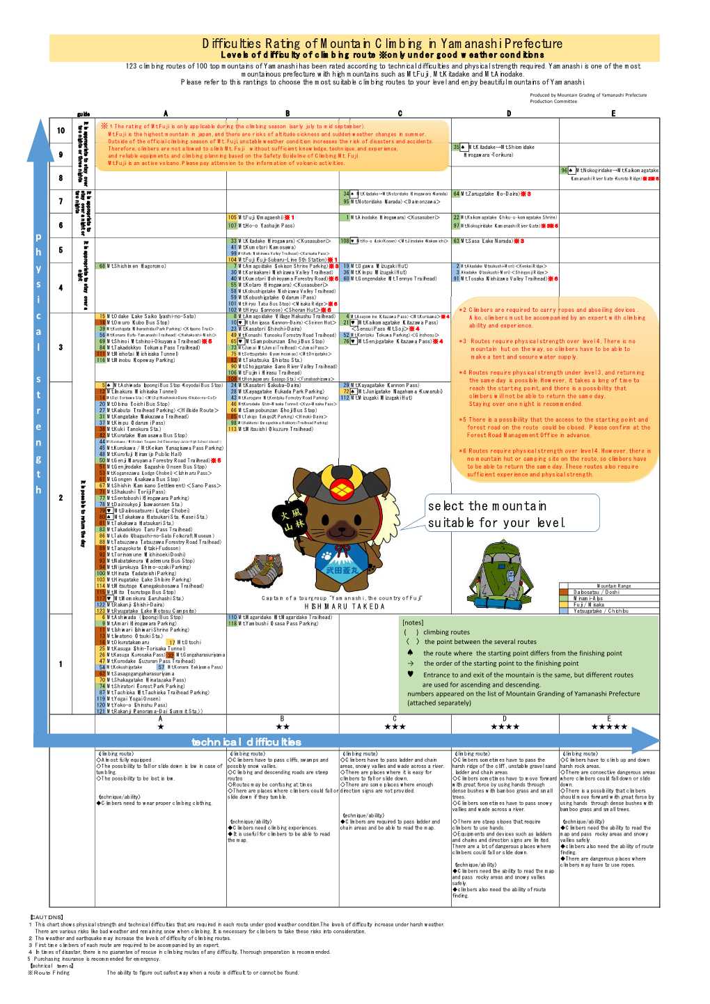 Difficulties Rating of Mountain Climbing in Yamanashi Prefecture