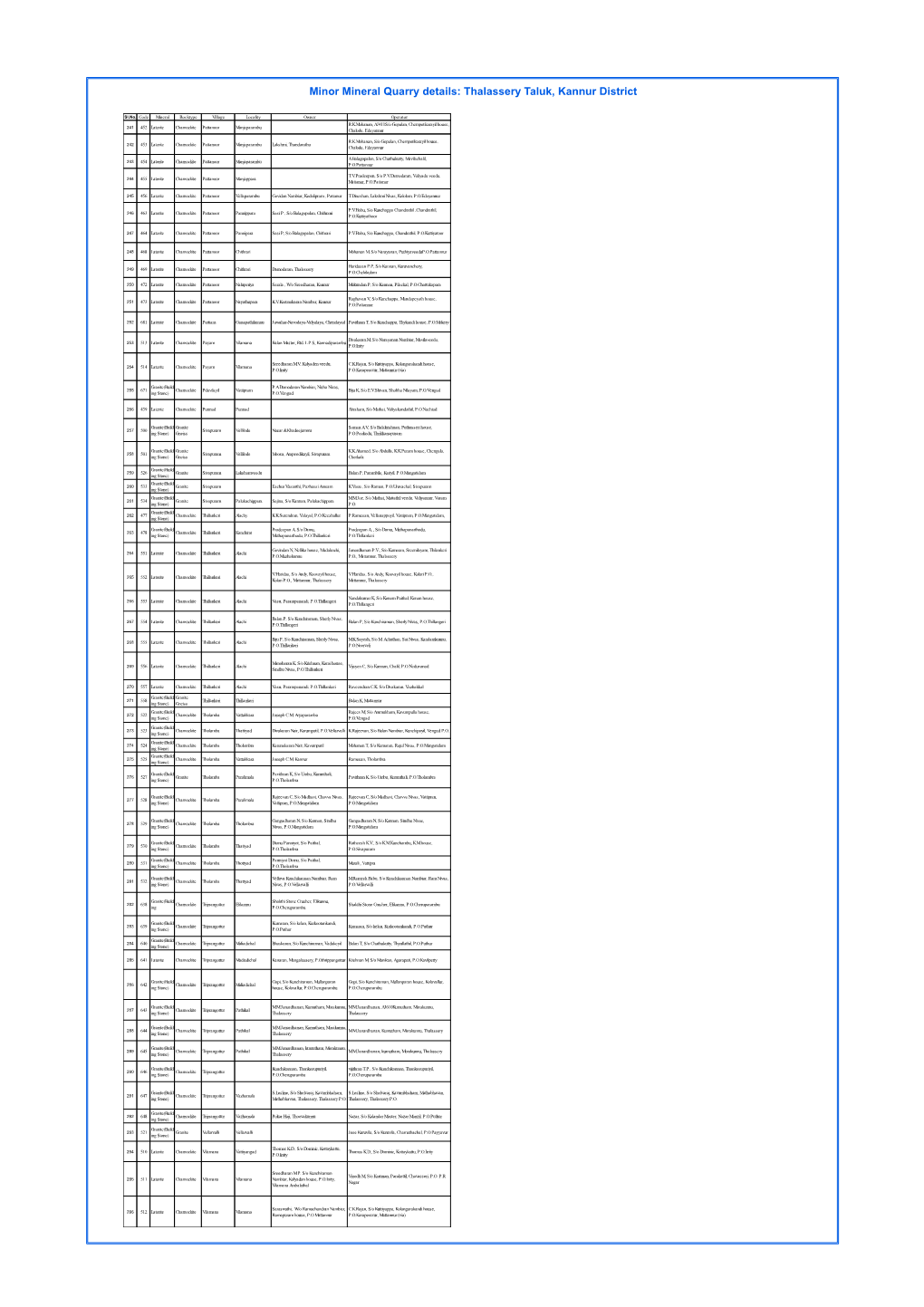 Minor Mineral Quarry Details: Thalassery Taluk, Kannur District