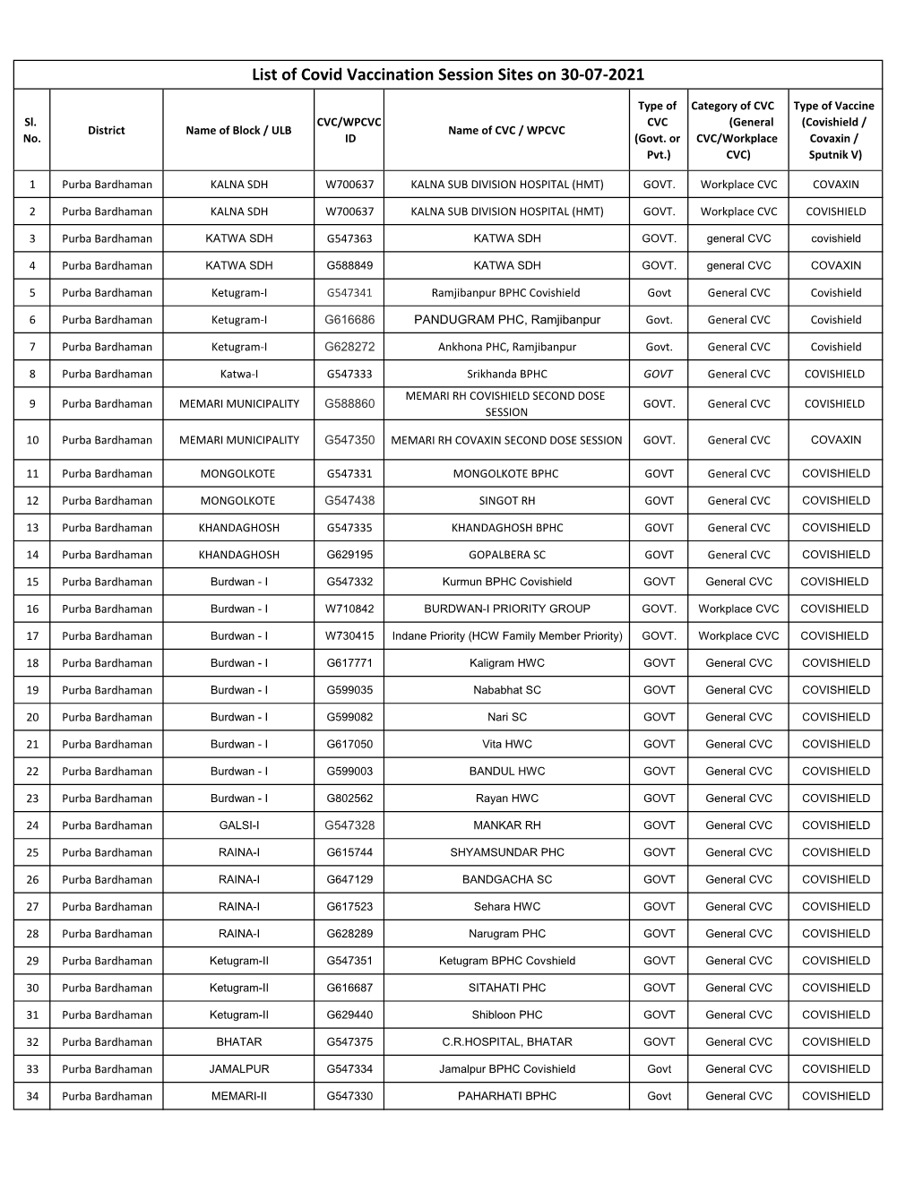 List of Covid Vaccination Session Sites on 30-07-2021