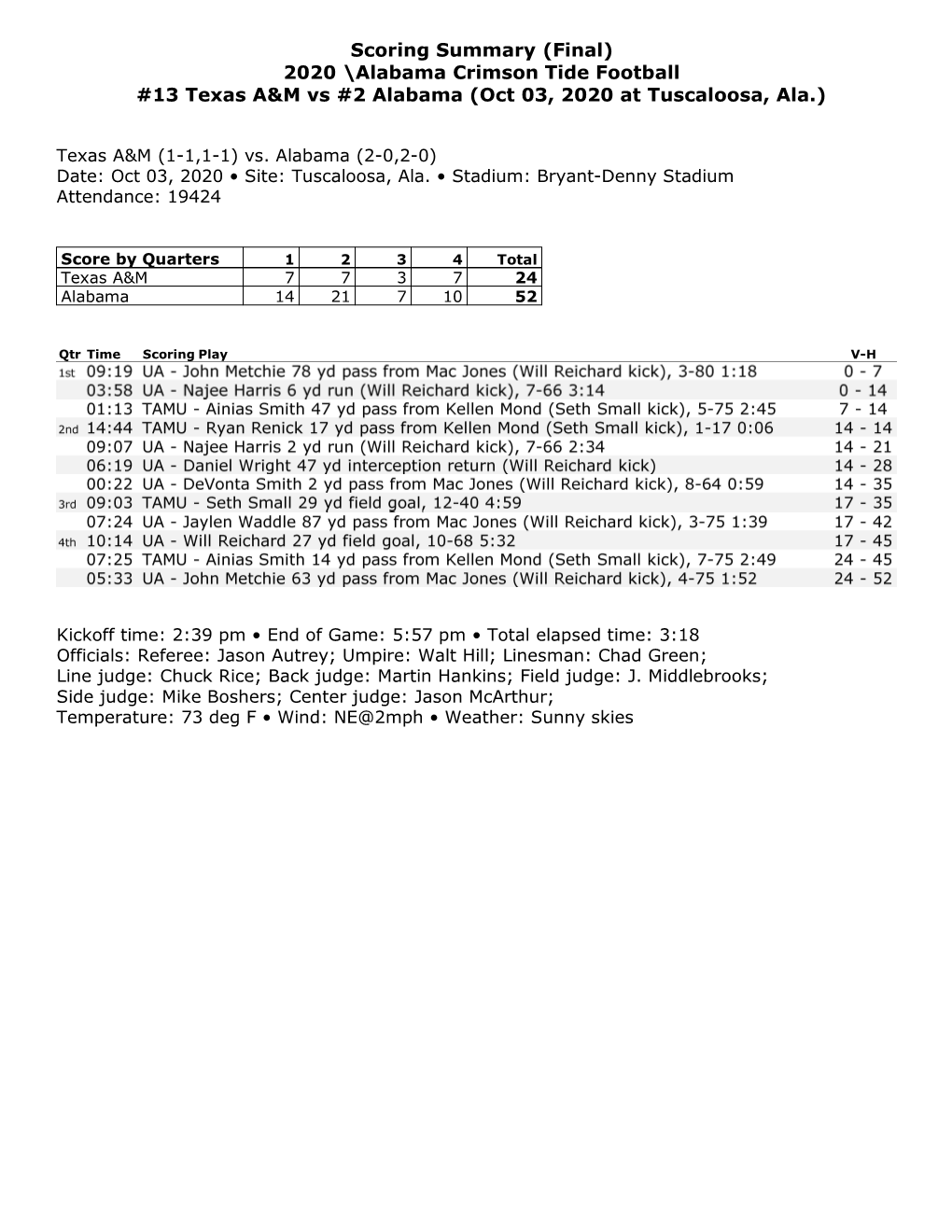 (Final) 2020 \Alabama Crimson Tide Football #13 Texas A&M Vs #2