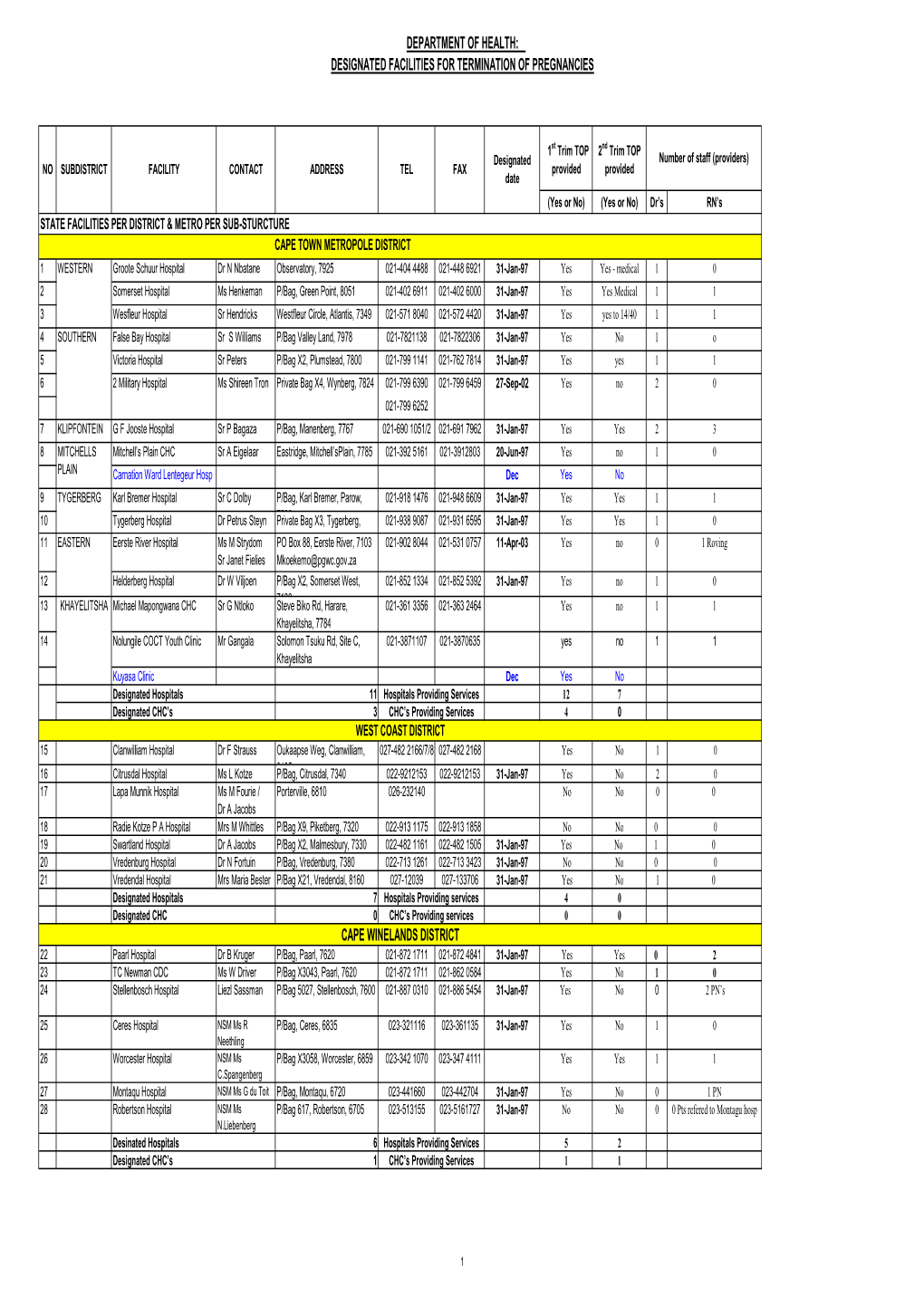 Designated List TOP Facilities Updated Jan 2010