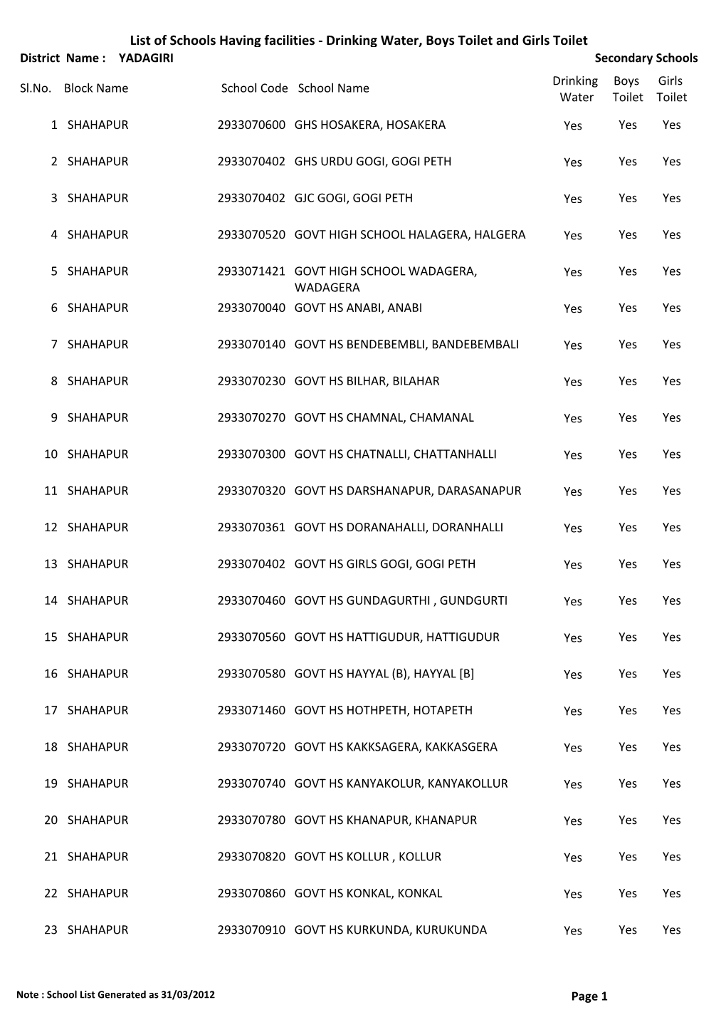 List of Schools Having Facilities ‐ Drinking Water, Boys Toilet and Girls Toilet District Name : YADAGIRI Secondary Schools Drinking Boys Girls Sl.No