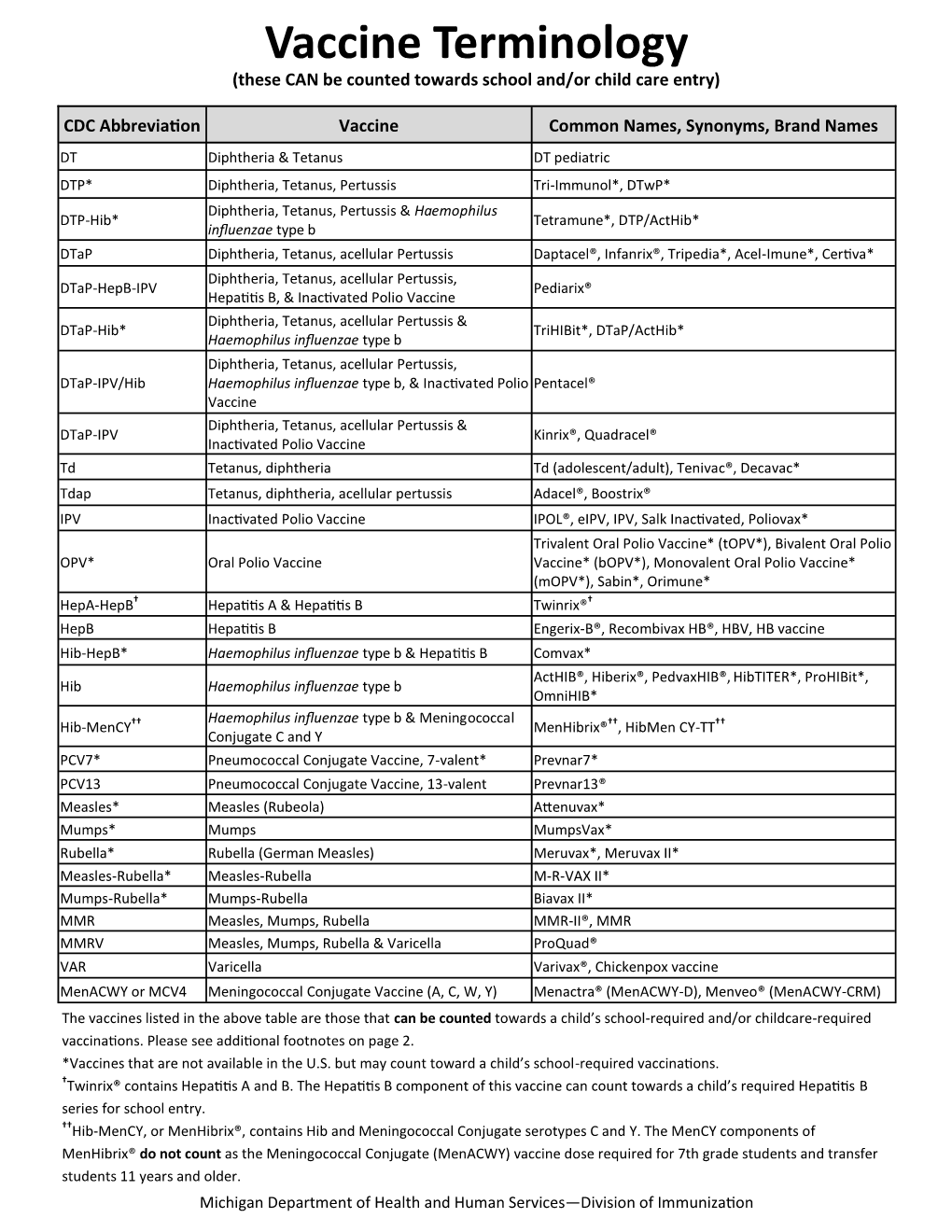 Vaccine Terminology (These CAN Be Counted Towards School And/Or Child Care Entry)