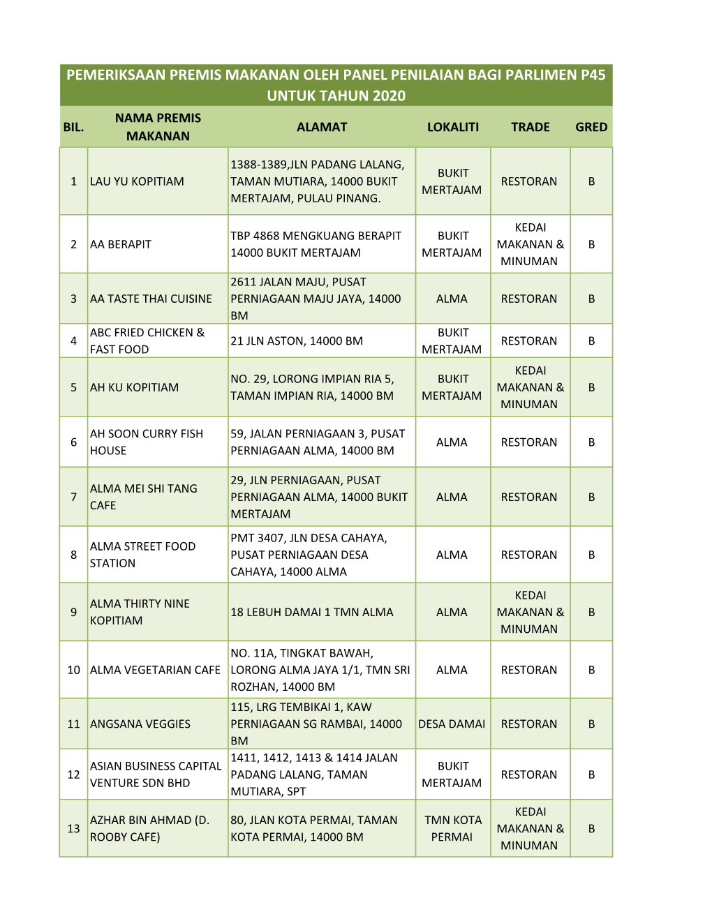Pemeriksaan Premis Makanan Oleh Panel Penilaian Bagi Parlimen P45 Untuk Tahun 2020 Nama Premis Bil