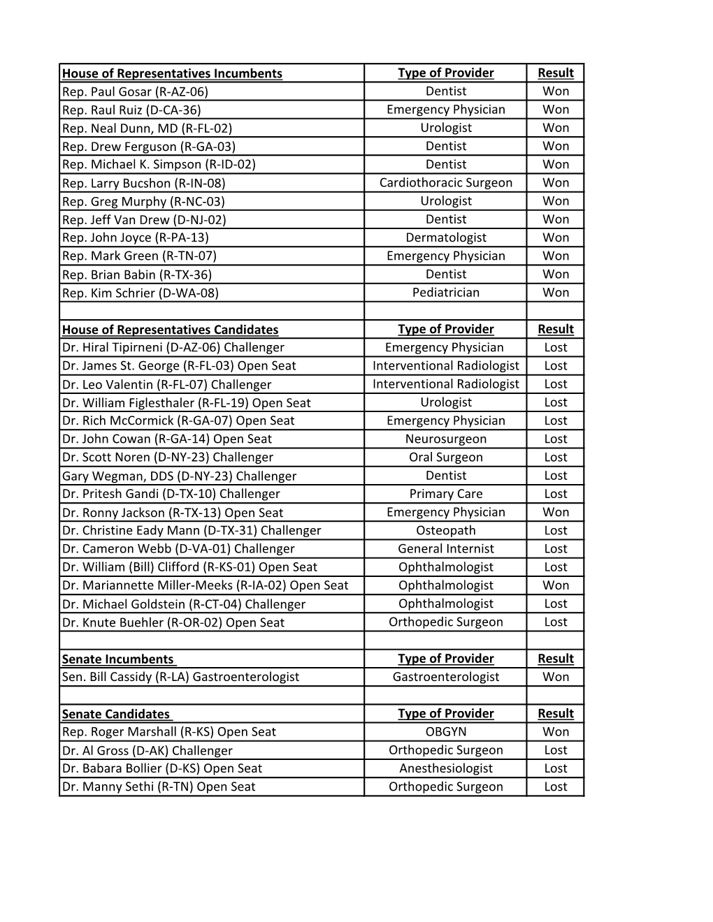 House of Representatives Incumbents Type of Provider Result Rep. Paul Gosar (R-AZ-06) Dentist Won Rep