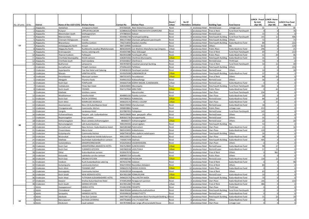 Status of Meals Provided Through Janakeeya Hotel As on 05.04.2020