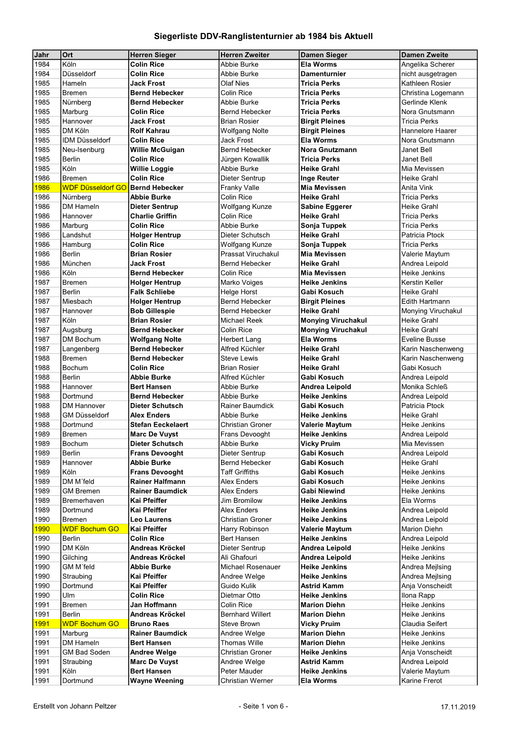 Siegerliste DDV-Ranglistenturnier Ab 1984 Bis Aktuell