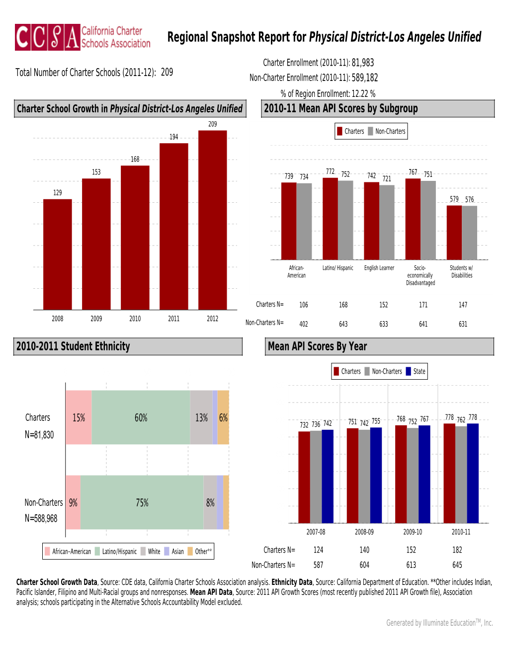 Regional Snapshot Report for Physical District-Los Angeles Unified