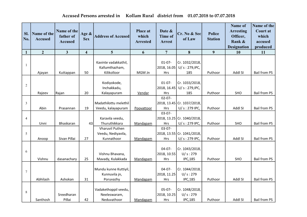 Accused Persons Arrested in Kollam Rural District from 01.07.2018 to 07.07.2018