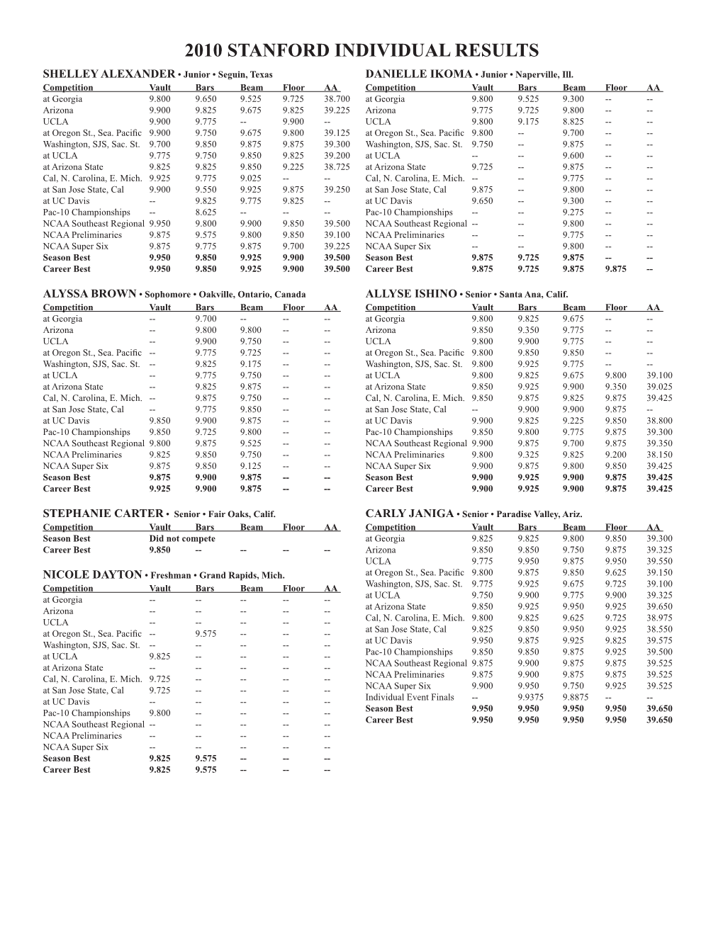 2010 STANFORD INDIVIDUAL RESULTS SHELLEY ALEXANDER • Junior • Seguin, Texas DANIELLE IKOMA • Junior • Naperville, Ill