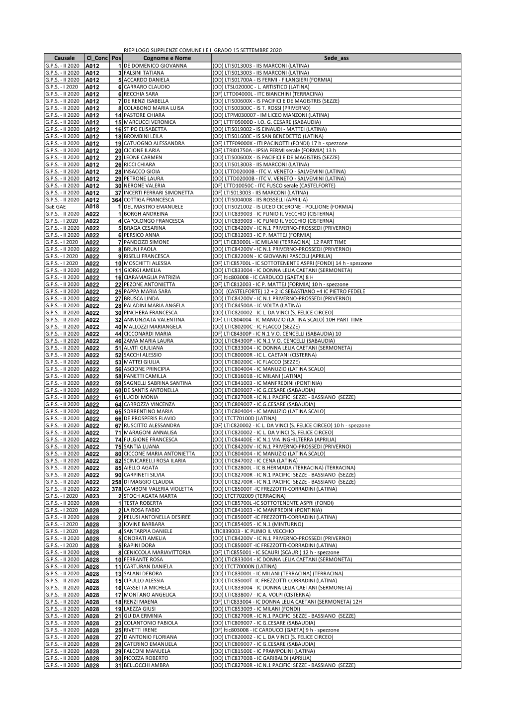 Causale Cl Conc Pos Cognome E Nome Sede Ass G.P.S