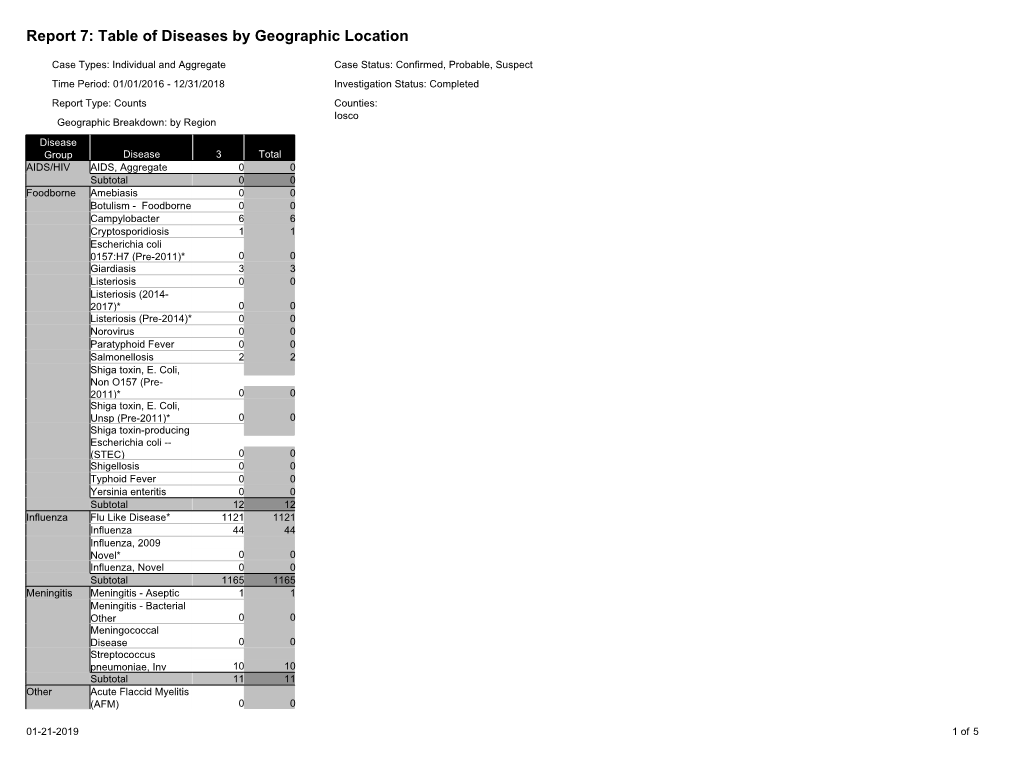 Iosco County Disease Report