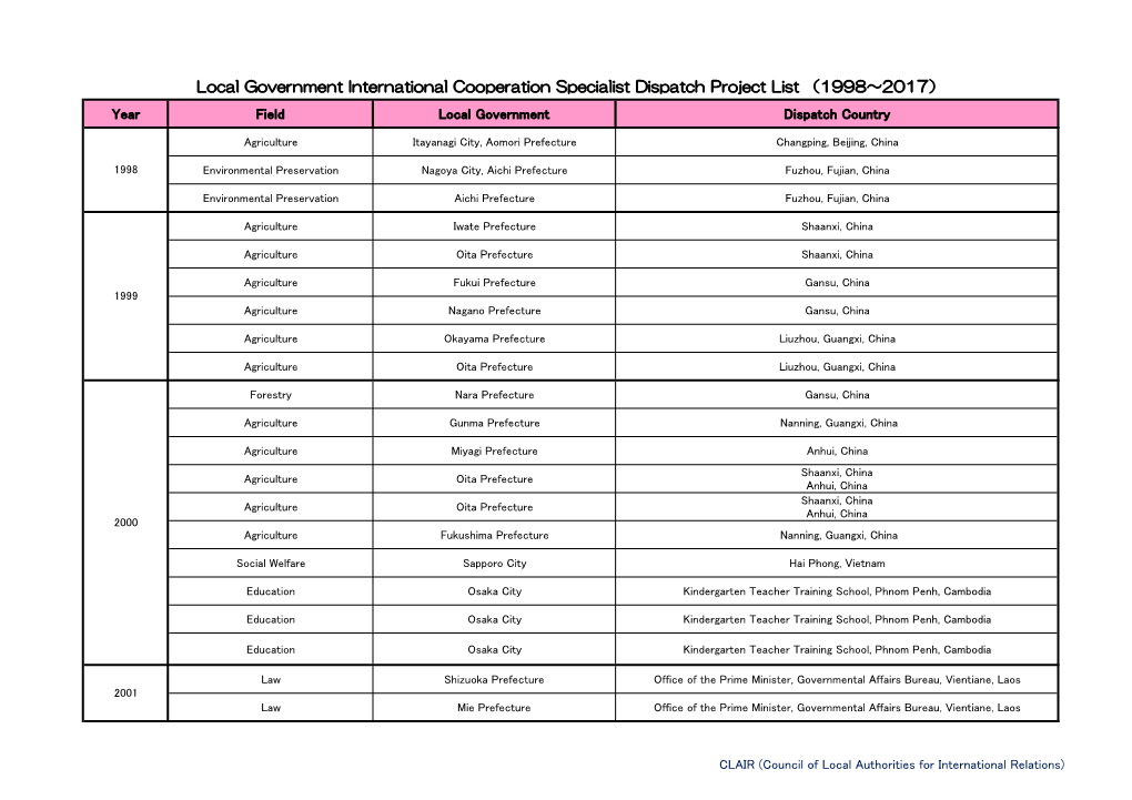 Local Government International Cooperation Specialist Dispatch Project List （1998～2017） Year Field Local Government Dispatch Country