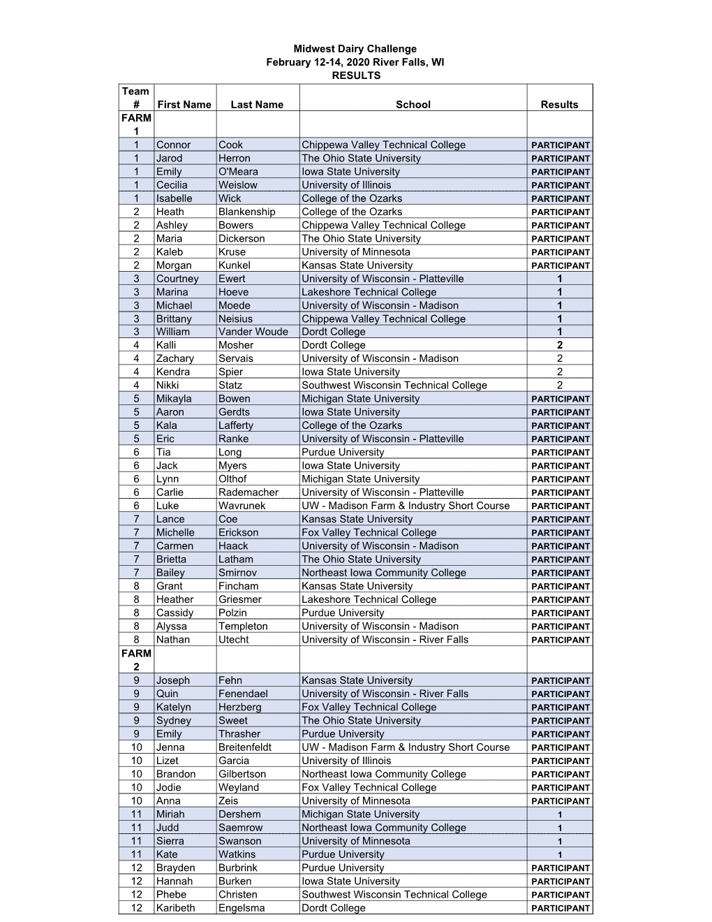 Midwest Dairy Challenge February 12-14, 2020 River Falls, WI