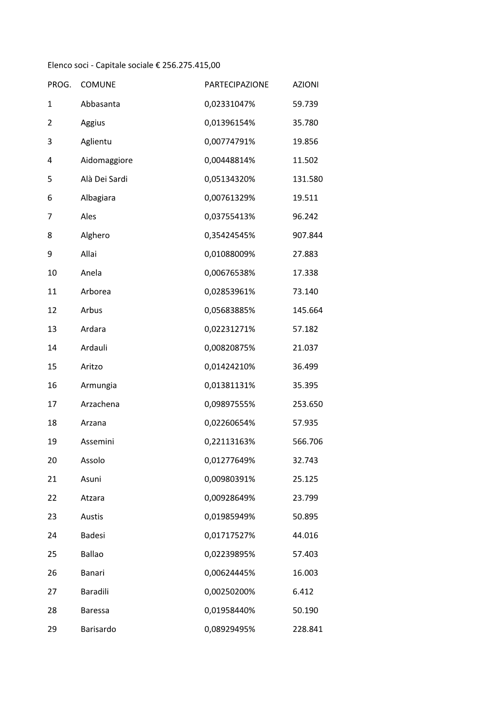 Elenco Soci - Capitale Sociale € 256.275.415,00