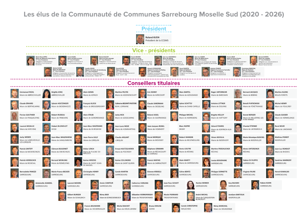 Les Élus De La Communauté De Communes Sarrebourg Moselle Sud (2020 - 2026)