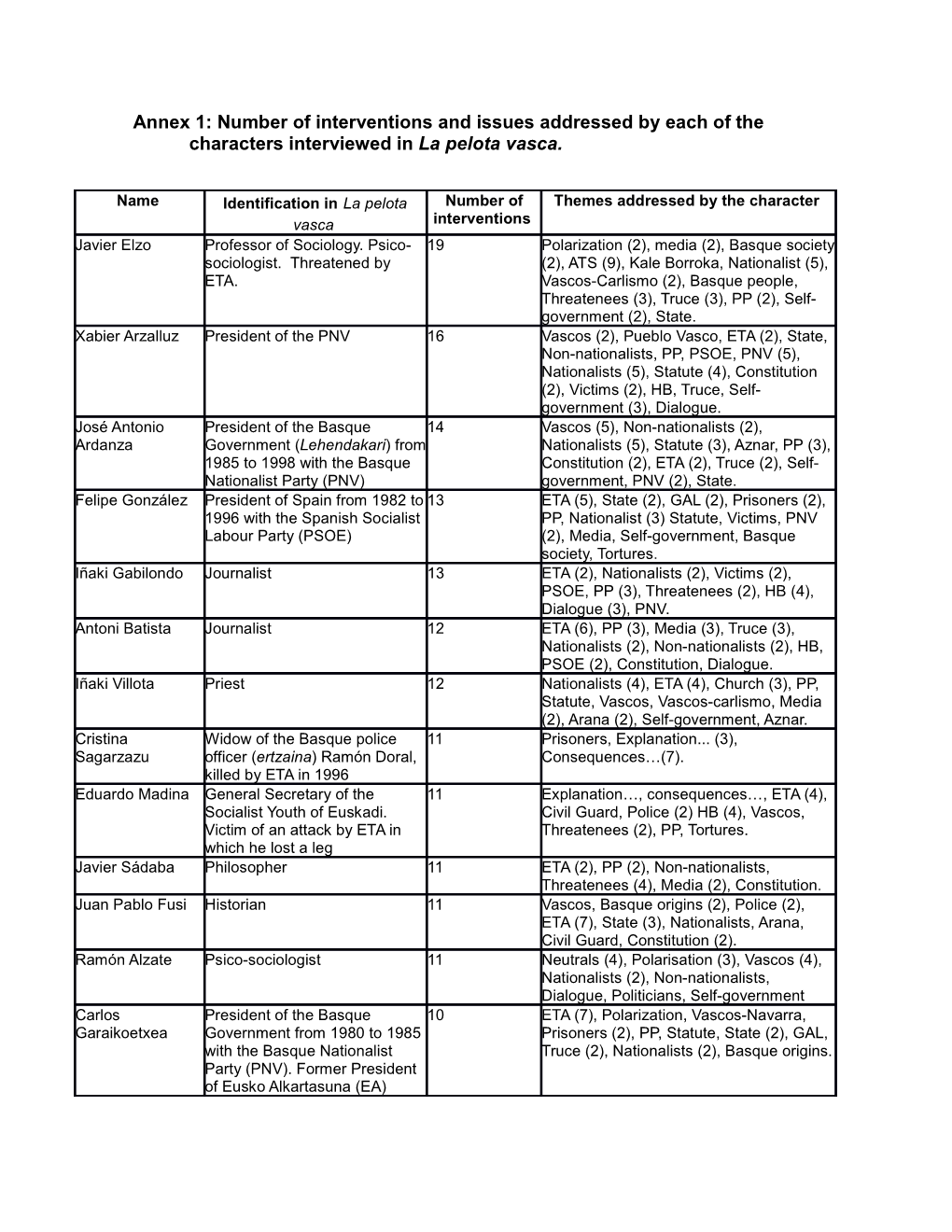 Annex 1: Number of Interventions and Issues Addressed by Each of the Characters Interviewed in La Pelota Vasca