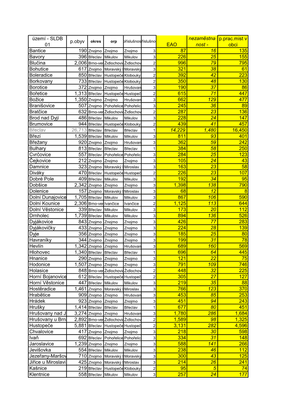 Bantice 87 16 135 Bavory 226 25 155 Blučina 996 79 795