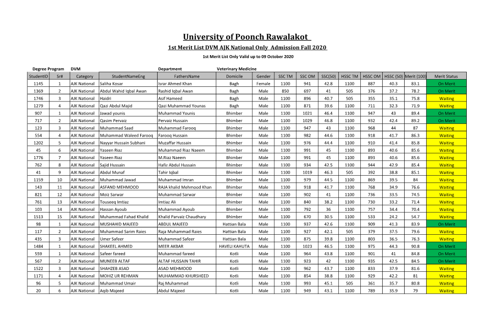 University of Poonch Rawalakot 1St Merit List DVM AJK National Only Admission Fall 2020 1St Merit List Only Valid up to 09 October 2020