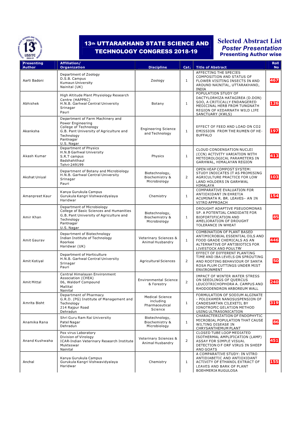 Selected Abstract List 13Th UTTARAKHAND STATE SCIENCE and Poster Presentation TECHNOLOGY CONGRESS 2018-19 Presenting Author Wise