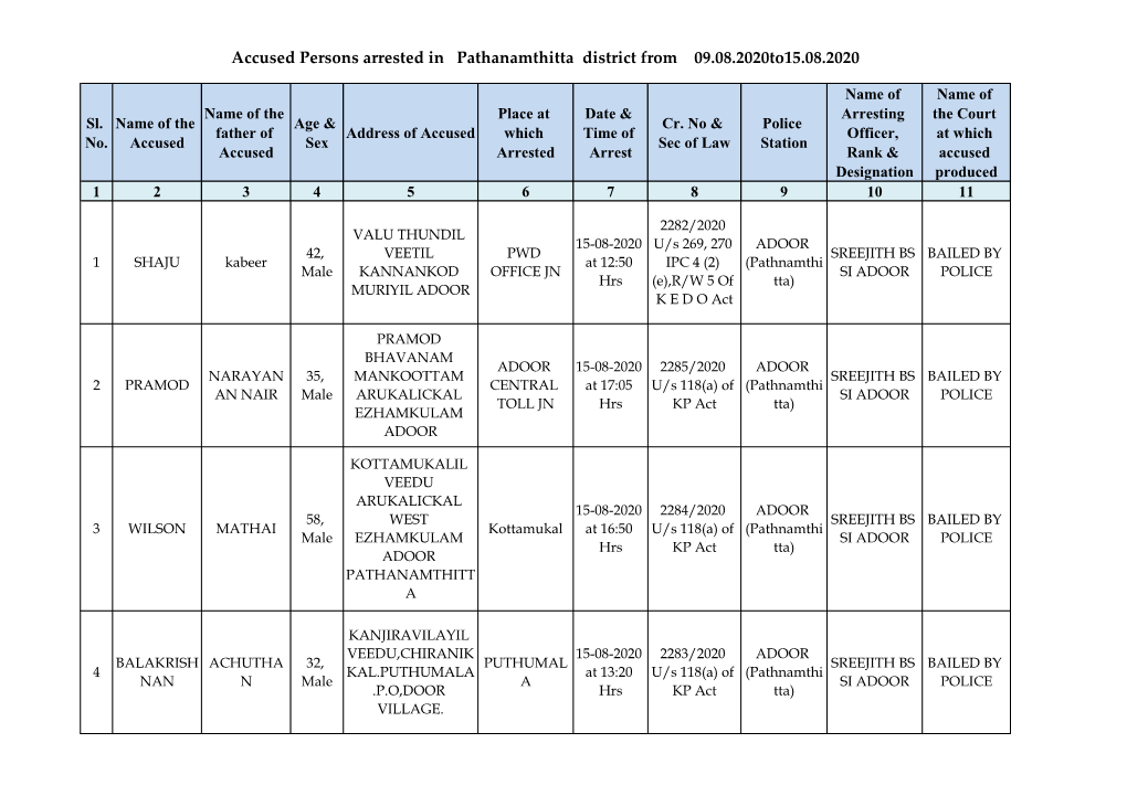 Accused Persons Arrested in Pathanamthitta District from 09.08.2020To15.08.2020