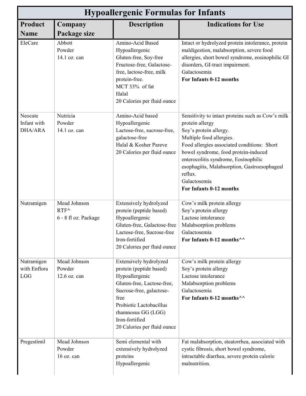 Hypoallergenic Formulas for Infants