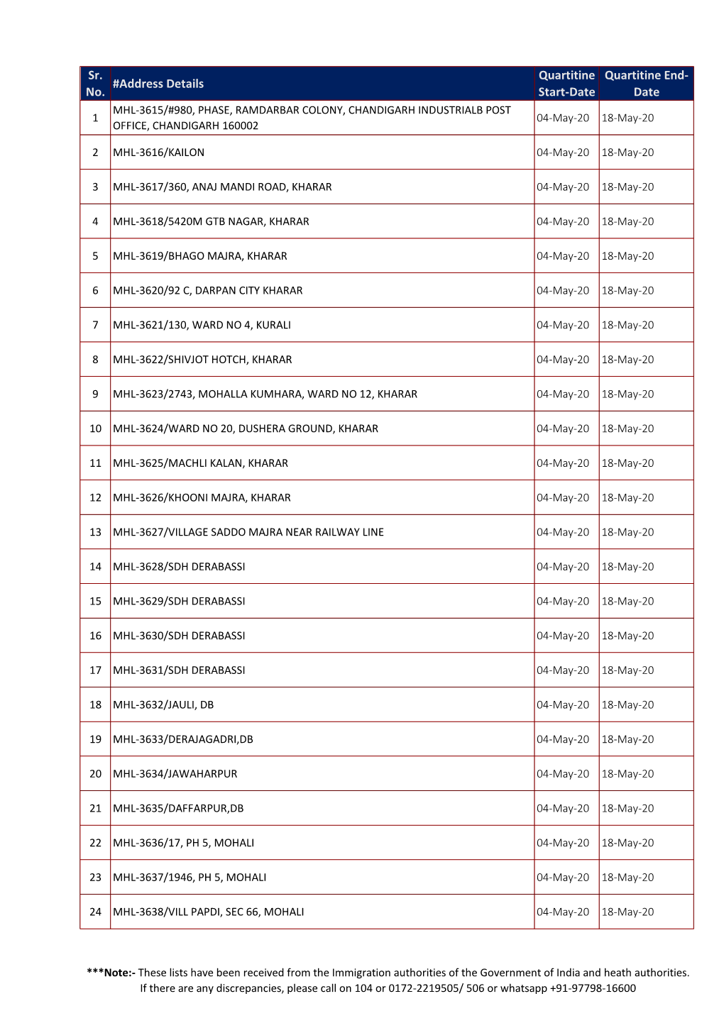 Sr. No. #Address Details Quartitine Start-Date Quartitine End- Date