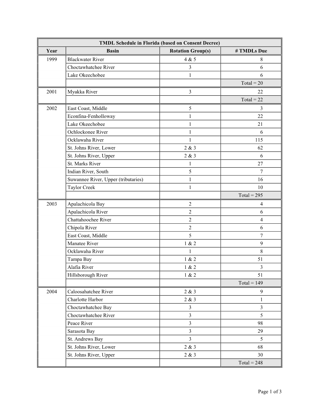 TMDL Schedule in Florida (Based on Consent Decree)