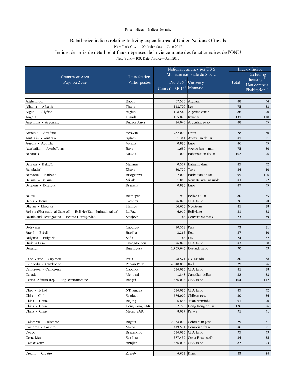 Retail Price Indices Relating to Living Expenditures of United Nations