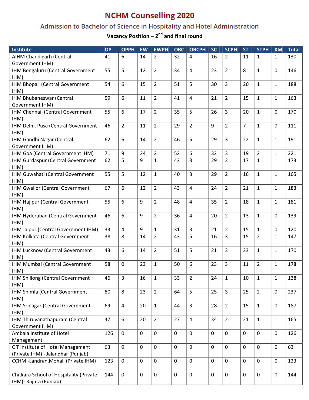 Vacancy Position – 2Nd and Final Round