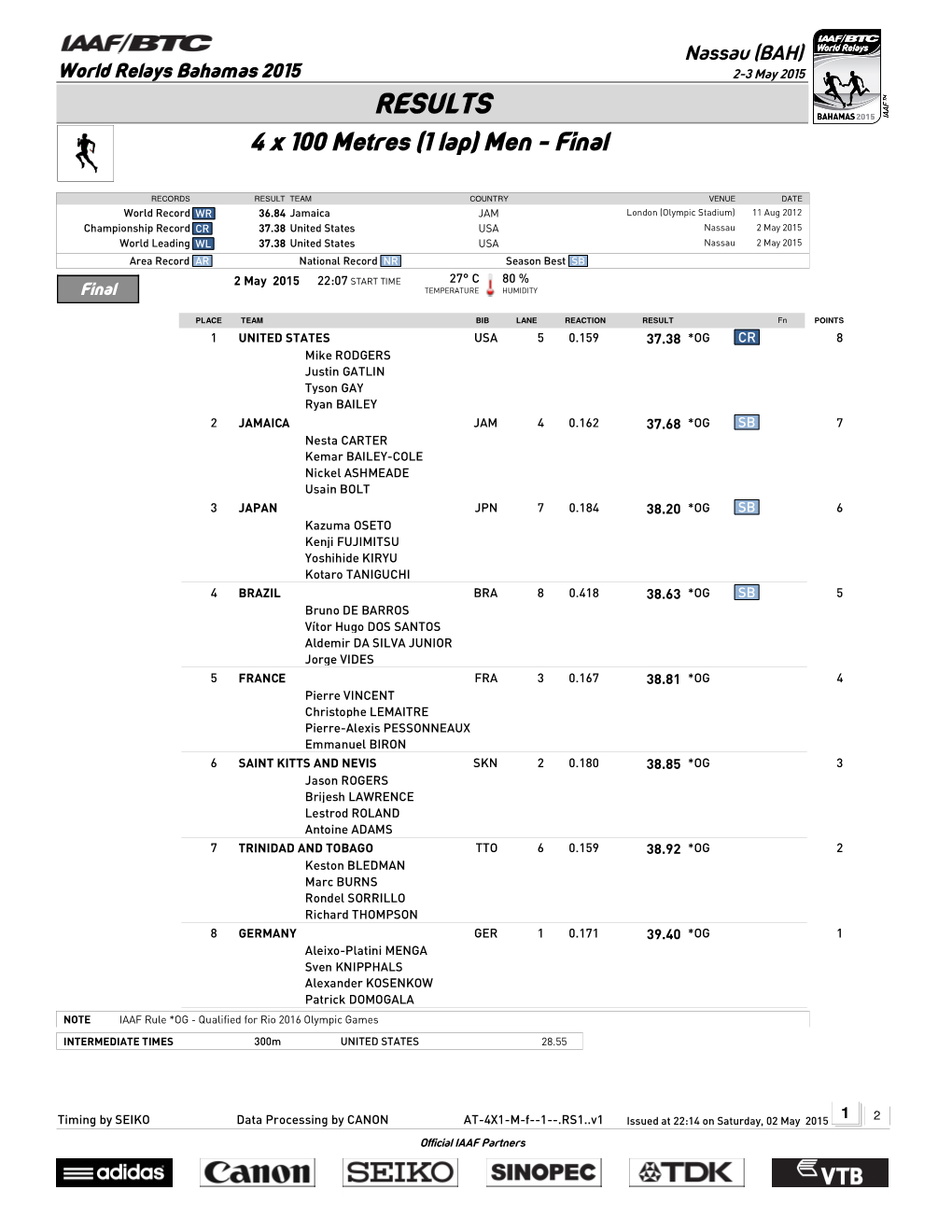 RESULTS 4 X 100 Metres (1 Lap) Men - Final