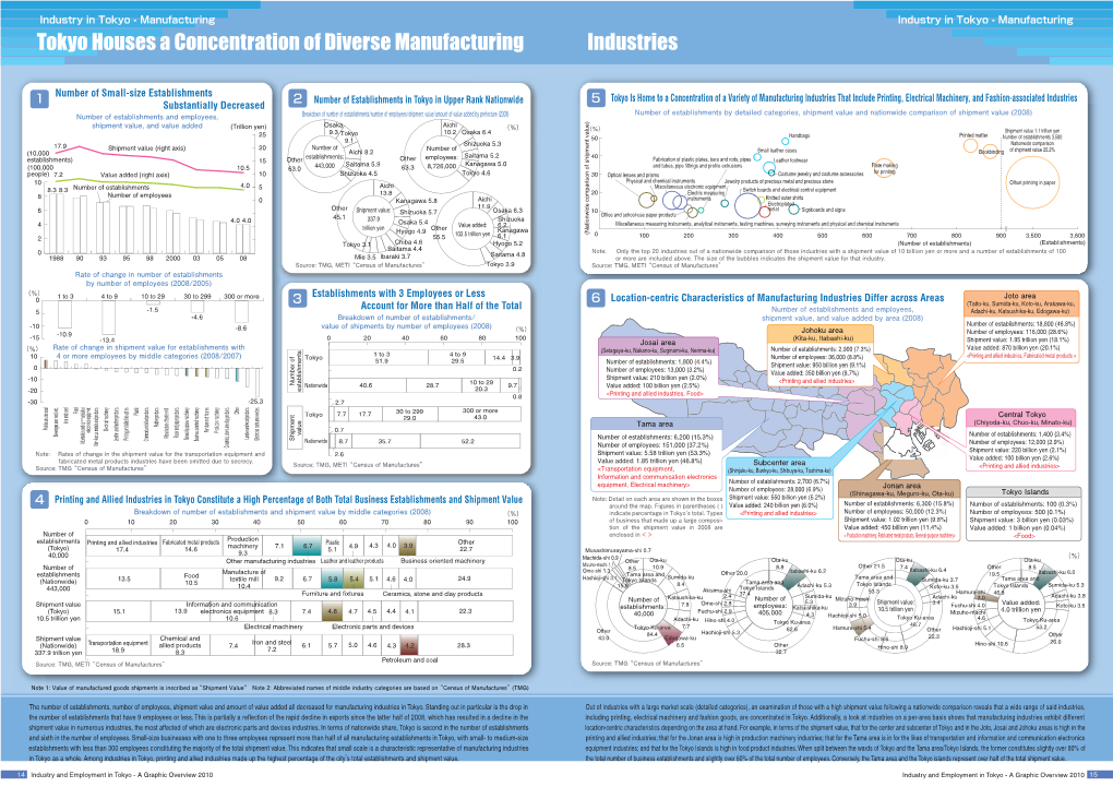 Tokyo Houses a Concentration of Diverse Manufacturing Industries