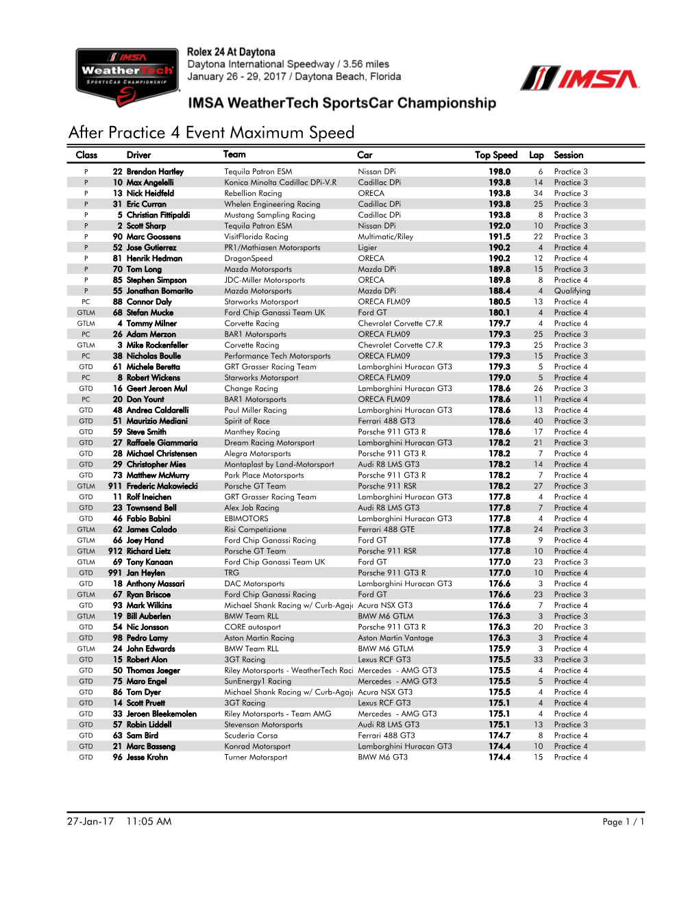 After Practice 4 Event Maximum Speed Class Driver Team Car Top Speed Lap Session